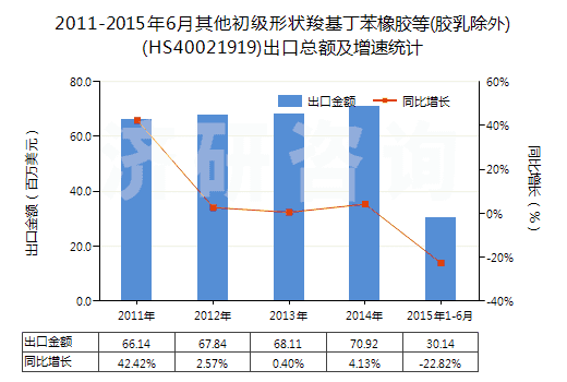 2011-2015年6月其他初級形狀羧基丁苯橡膠等(膠乳除外)(HS40021919)出口總額及增速統(tǒng)計